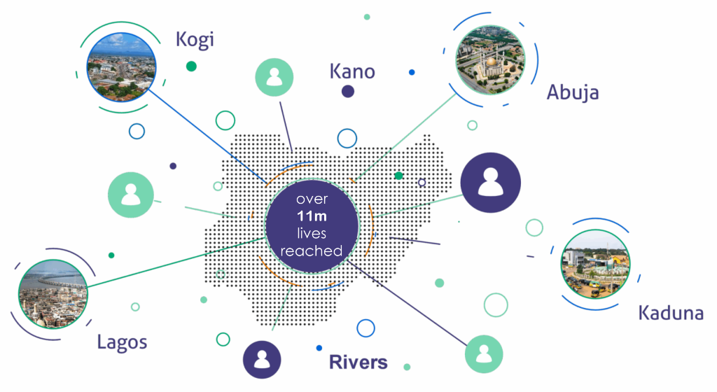 CIHP Nigeria Reach Map & Key Hubs (Lagos, Abuja, Kaduna, Kano, Kogi, Rivers)